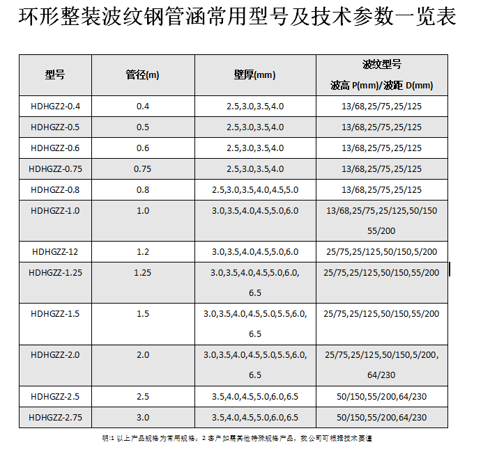 金屬波紋涵管、鋼波紋涵管型號(hào)以及技術(shù)規(guī)格表